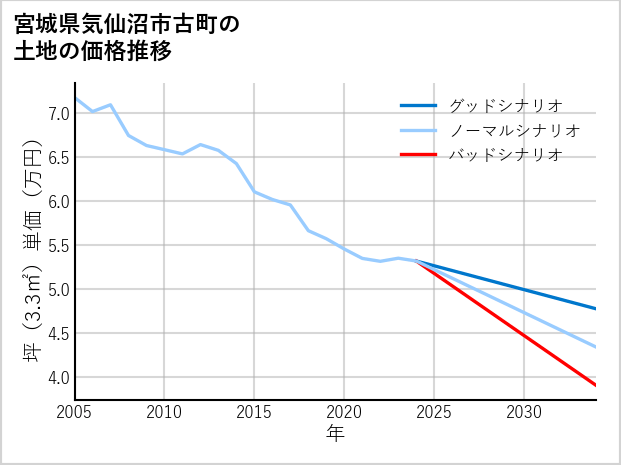 宮城県気仙沼市古町の土地価格推移