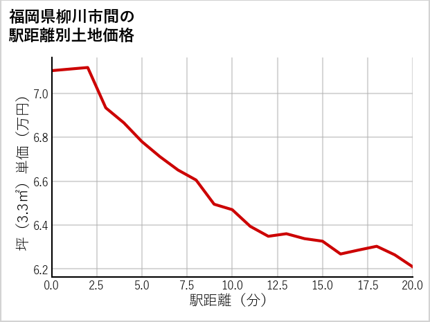 福岡県柳川市間の徒歩距離別の土地坪単価
