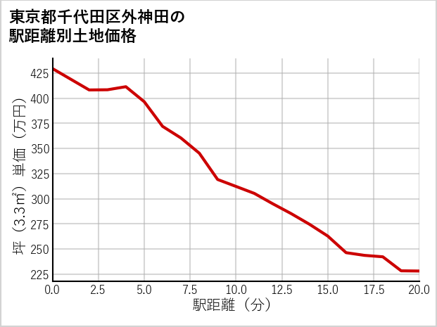 東京都千代田区外神田の徒歩距離別の土地坪単価