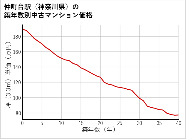 仲町台駅（神奈川県）の築年数別の中古マンション坪単価