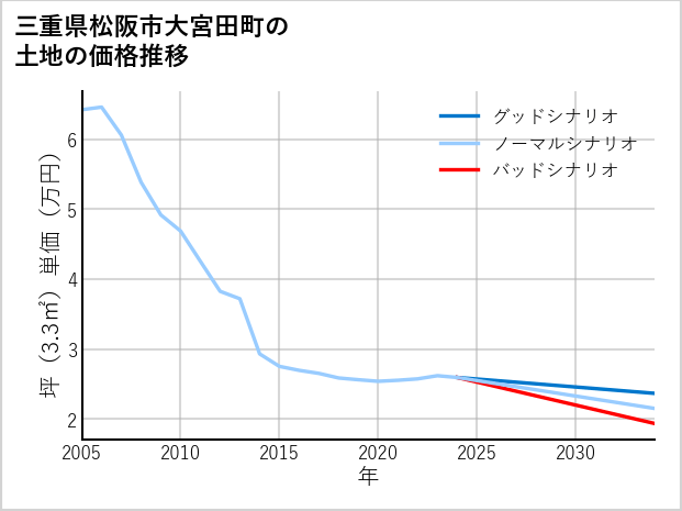 三重県松阪市大宮田町の土地価格推移