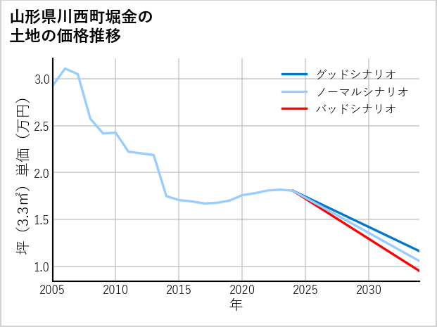 山形県川西町堀金の土地価格推移