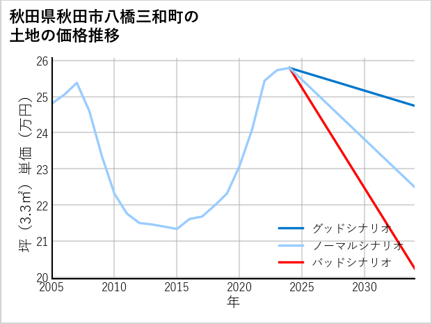 秋田県秋田市八橋三和町の土地価格推移