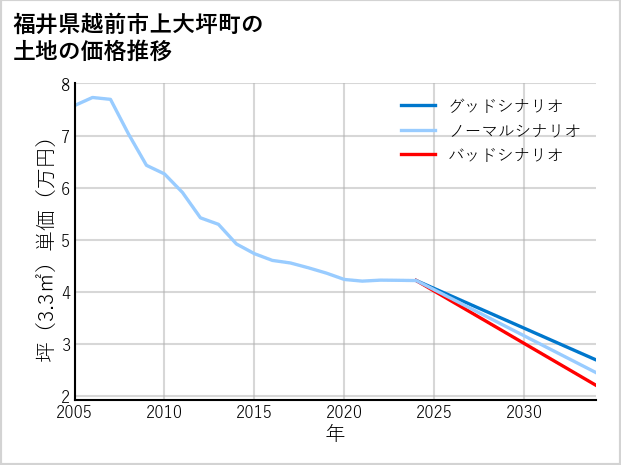 福井県越前市上大坪町の土地価格推移
