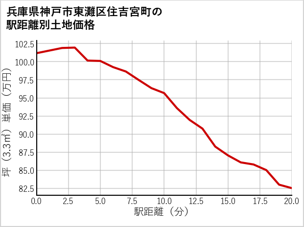 兵庫県神戸市東灘区住吉宮町の徒歩距離別の土地坪単価
