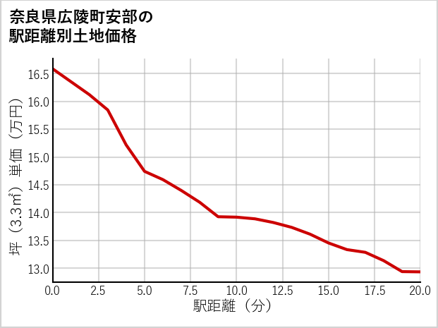 奈良県広陵町安部の徒歩距離別の土地坪単価
