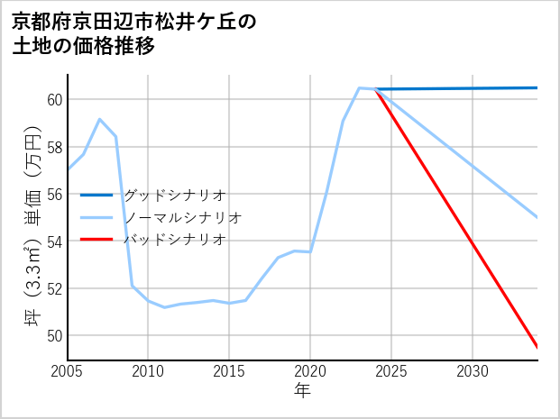 京都府京田辺市松井ケ丘の土地価格推移