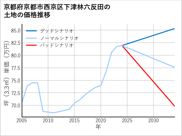京都府京都市西京区下津林六反田の土地価格推移