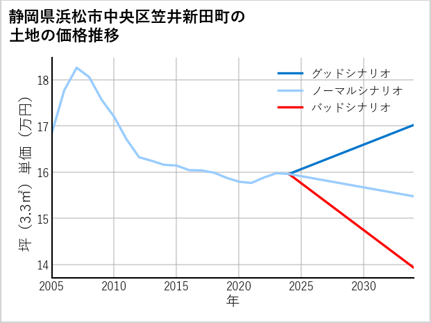 静岡県浜松市中央区笠井新田町の土地価格推移