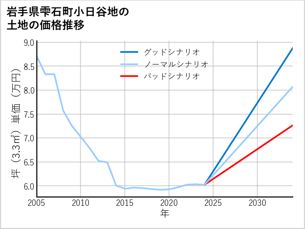 岩手県雫石町小日谷地の土地価格推移