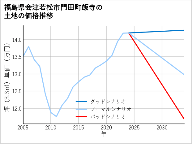福島県会津若松市門田町飯寺の土地価格推移