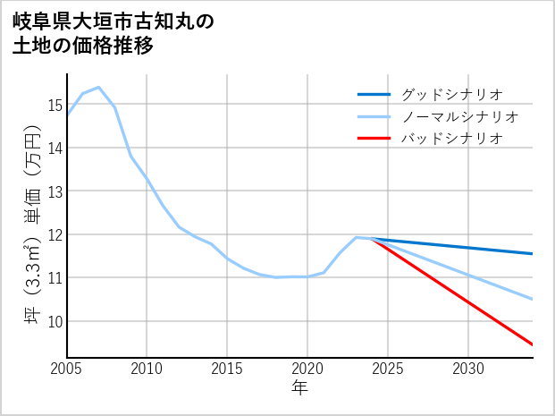 岐阜県大垣市古知丸の土地価格推移