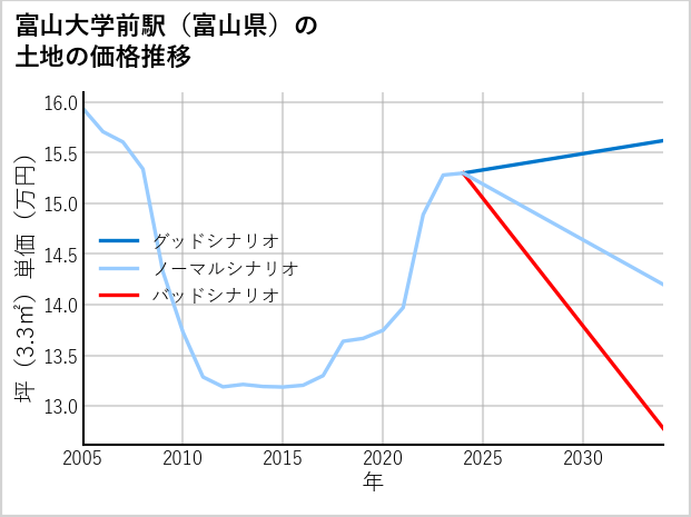 富山大学前駅（富山県）の土地価格推移