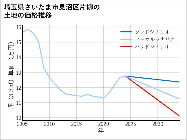 埼玉県さいたま市見沼区片柳の土地価格推移