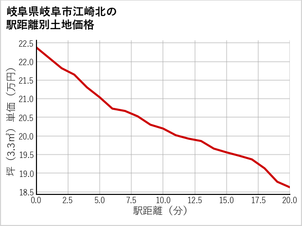 岐阜県岐阜市江崎北の徒歩距離別の土地坪単価