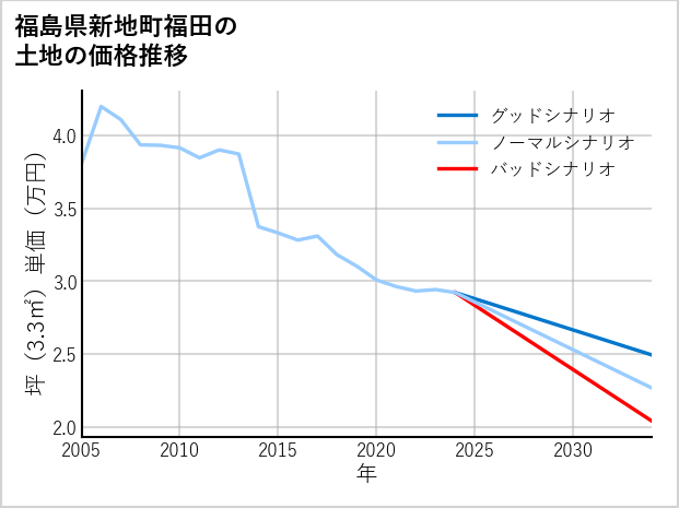 福島県新地町福田の土地価格推移