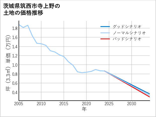 茨城県筑西市寺上野の土地価格推移