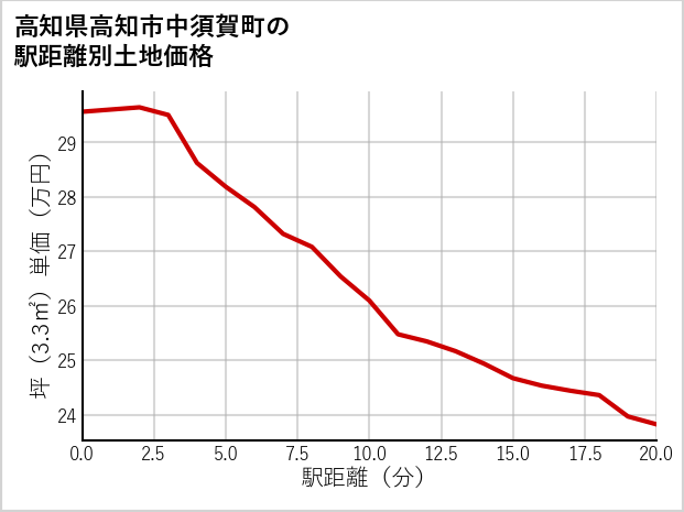 高知県高知市中須賀町の徒歩距離別の土地坪単価