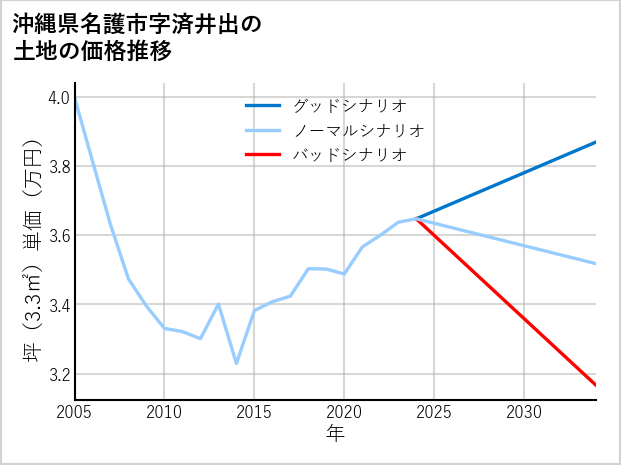 沖縄県名護市済井出の土地価格推移