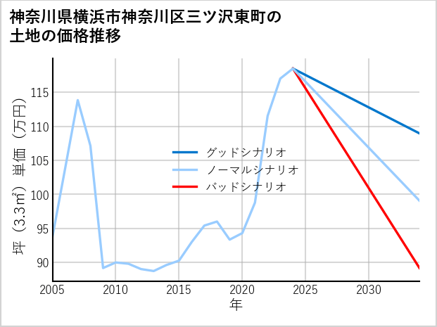 神奈川県横浜市神奈川区三ツ沢東町の土地価格推移