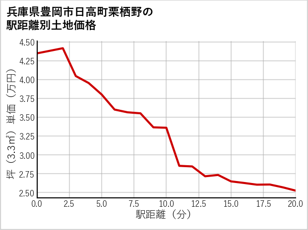 兵庫県豊岡市日高町栗栖野の徒歩距離別の土地坪単価