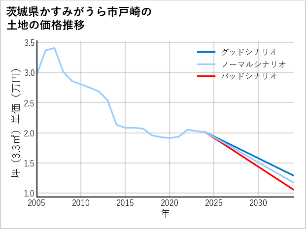 茨城県かすみがうら市戸崎の土地価格推移