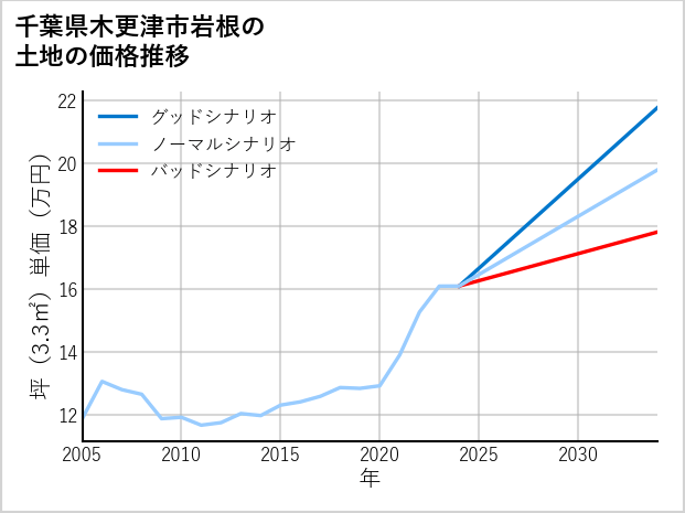 千葉県木更津市岩根の土地価格推移