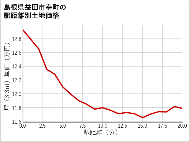 島根県益田市幸町の徒歩距離別の土地坪単価