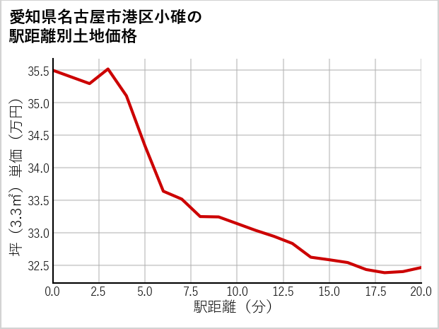 愛知県名古屋市港区小碓の徒歩距離別の土地坪単価