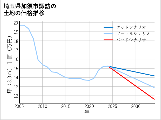 埼玉県加須市諏訪の土地価格推移