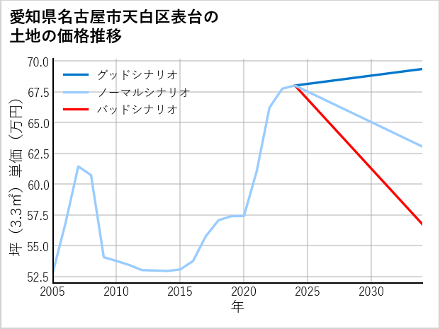 愛知県名古屋市天白区表台の土地価格推移