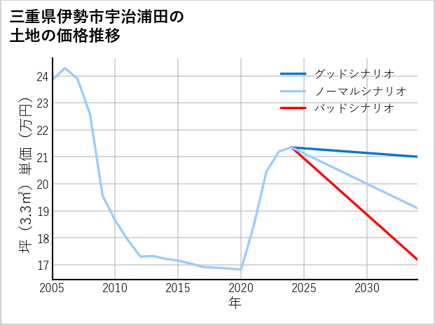 三重県伊勢市宇治浦田の土地価格推移
