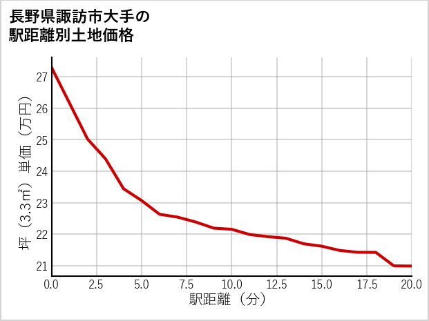 長野県諏訪市大手の徒歩距離別の土地坪単価