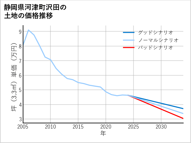 静岡県河津町沢田の土地価格推移