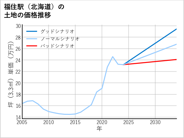 福住駅（北海道）の土地価格推移