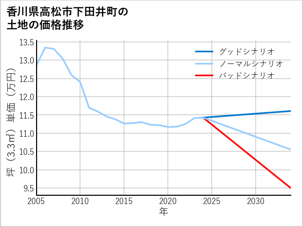 香川県高松市下田井町の土地価格推移