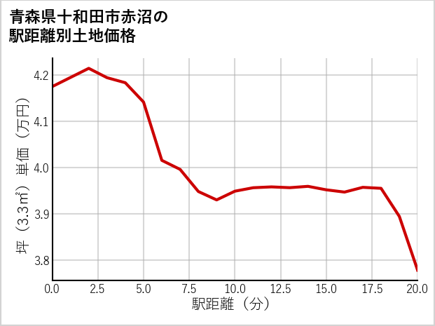 青森県十和田市赤沼の徒歩距離別の土地坪単価