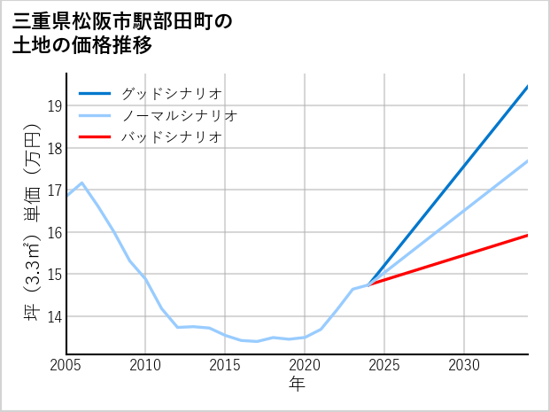三重県松阪市駅部田町の土地価格推移