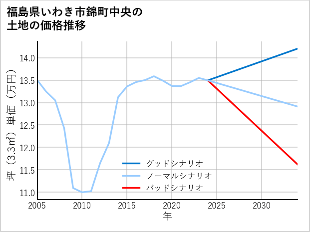福島県いわき市錦町中央の土地価格推移