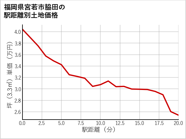 福岡県宮若市脇田の徒歩距離別の土地坪単価