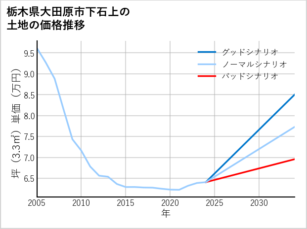 栃木県大田原市下石上の土地価格推移