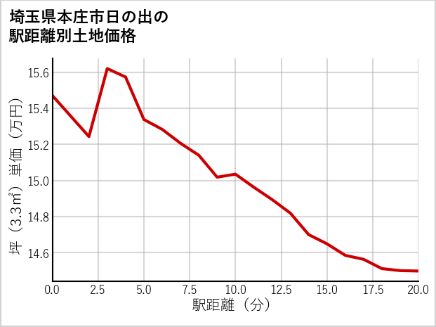 埼玉県本庄市日の出の徒歩距離別の土地坪単価