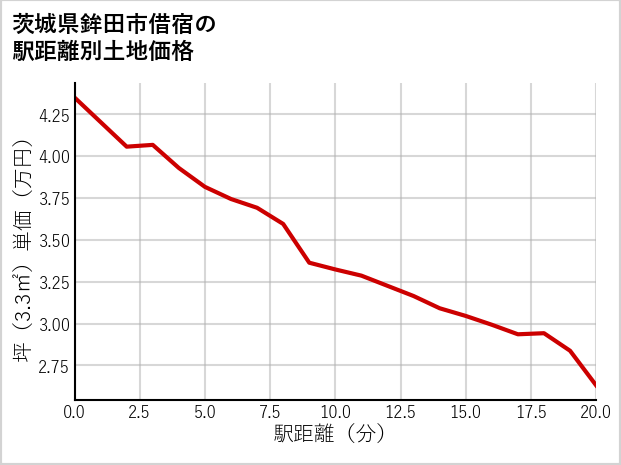 茨城県鉾田市借宿の徒歩距離別の土地坪単価