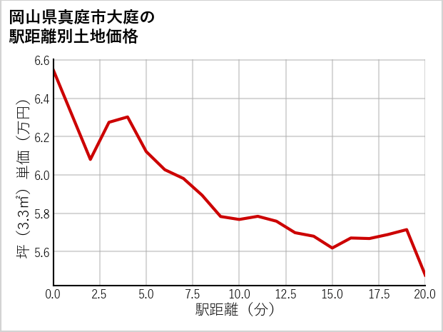 岡山県真庭市大庭の徒歩距離別の土地坪単価
