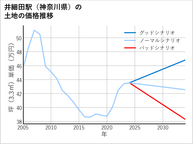 井細田駅（神奈川県）の土地価格推移