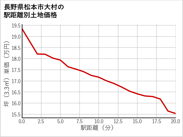長野県松本市大村の徒歩距離別の土地坪単価