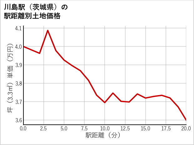 川島駅（茨城県）の徒歩距離別の土地坪単価
