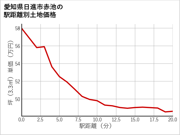 愛知県日進市赤池の徒歩距離別の土地坪単価