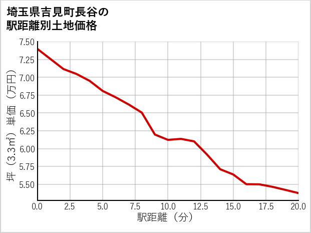 埼玉県吉見町長谷の徒歩距離別の土地坪単価