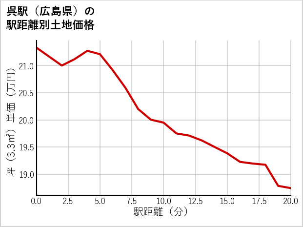 呉駅（広島県）の徒歩距離別の土地坪単価